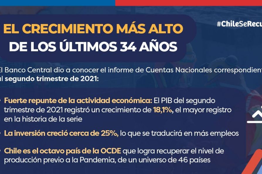 CUENTAS NACIONALES BANCO CENTRAL – SEGUNDO TRIMESTRE 2021: EL CRECIMIENTO MÁS ALTO DE LOS ÚLTIMOS 34 AÑOS